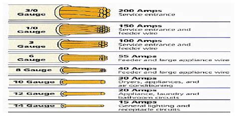 changing wire size in circuit